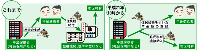 画像：新旧の年金引き落としのイメージ