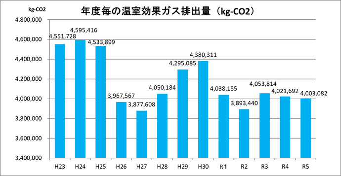 令和5年度までの年度毎排出量変化のグラフ