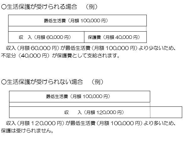 生活保護が受けられる場合。収入月額60,000円が最低生活費月額100,000円より少ない場合、不足分の40,000円が保護費として支給されます。また、生活保護が受けられない場合。収入月額120,000円が最低生活費月額100,000円より多いため保護は受けられません。