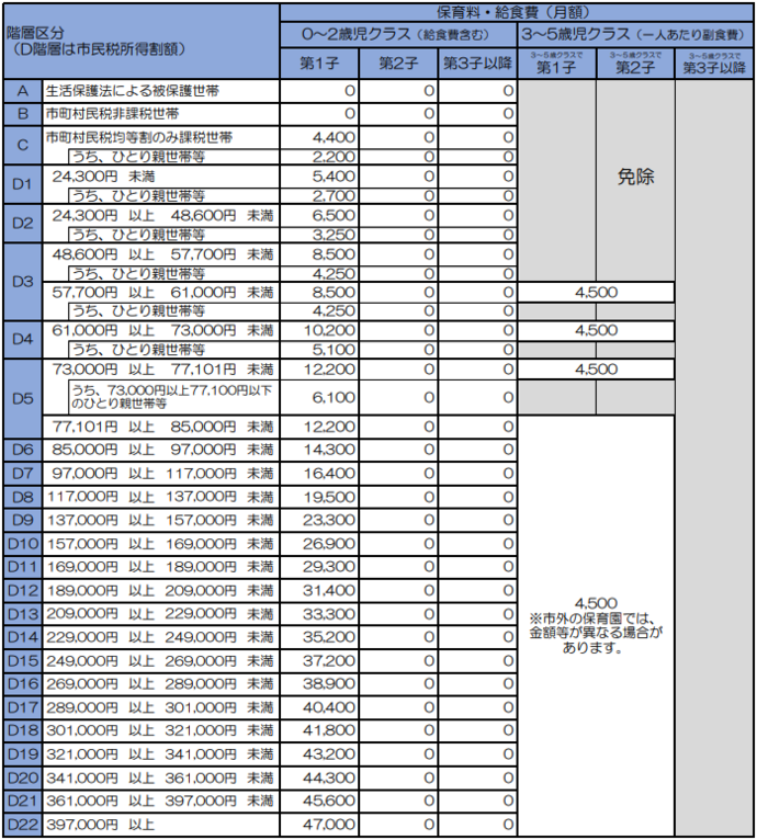 保育料等表（保育標準時間）