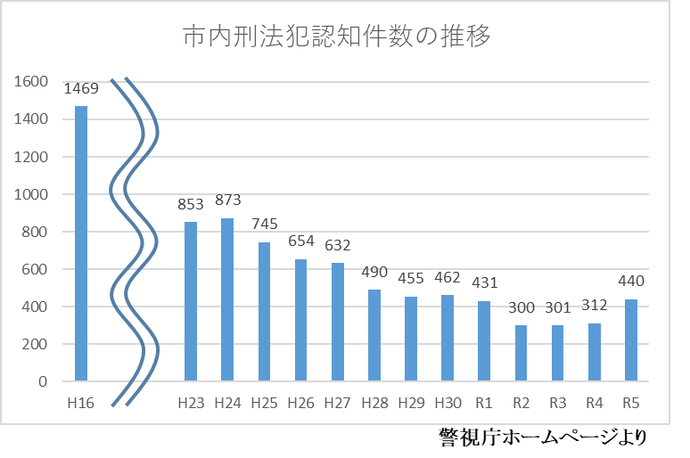 市内刑法犯認知件数の推移