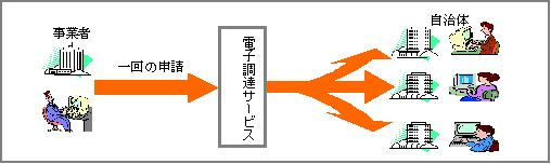 画像：入札参加資格審査申請・受付サービスのイメージ