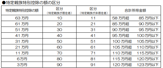 区分