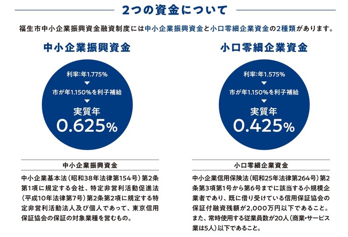 融資制度の種類、融資の対象者及び融資利率について