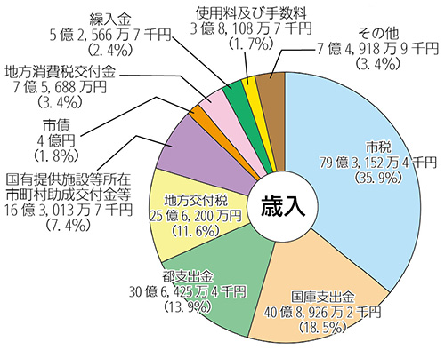 画像：平成26年度一般会計予算額及び構成比（歳入）円グラフ　内訳：市税79億3,152万4千円（35.9%）国庫支出金40億8,926万2千円（18.5%）都支出金30億6,425万4千円（13.9%）地方交付税25億6,200万円（11.6%）国有提供施設等所在市町村助成交付金等16億3,013万7千円（7.4%）市債4億円（1.8%）地方消費税交付金7億5,688万円（3.4%）繰入金5億2,566万7千円（2.4%）使用料及び手数料3億8,108万7千円（1.7%）その他7億4,918万9千円（3.4%）