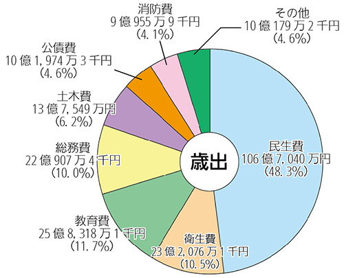 画像：平成26年度一般会計予算額及び目的別構成比（歳出）円グラフ　内訳：民生費106億7,040万円48.3（%）衛生費23億2,076万1千円（10.5%）教育費25億8,318万1千円（11.7%）総務費22億907万4千円（10.0%）土木費13億7,549万円（6.2%）公債費10億1,974万3千円（4.6%）消防費9億955万9千円（4.1%）その他10億179万2千円（4.6%）