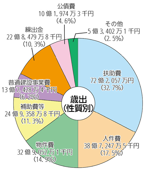 画像：平成26年度一般会計予算額及び構成比（歳出性質別）円グラフ　内訳：扶助費72億2,057万円（32.7%）人件費38億7,247万5千円（17.5%）物件費32億9,052万1千円（14.9%）補助費24億9,358万8千円（11.3%）普通建設事業費13億7,428万4千円（6.2%）繰出金22億8,479万8千円（10.3%）公債費10億1,974万3千円（4.6%）その他5億3,402万1千円（2.5%）