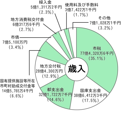 画像：平成24年度一般会計予算額及び構成比（歳入）円グラフ　内訳：市税77億4,320万6千円（35.1%）国庫支出金38億6,412万3千円（17.5%）都支出金32億1,722万7千円（14.6%）地方交付税28億4,300万円（12.9%）国有提供施設等所在市町村助成交付金等14億5,765万4千円（6.6%）市債7億5,100万円（3.4%）地方消費税交付金6億317万6千円（2.7%）繰入金5億1,311万2千円（2.3%）使用料及び手数料3億7,422万1千円（1.7%）その他7億1,028万1千円（3.2%）