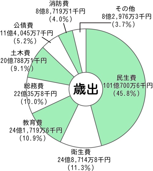 画像：平成24年度一般会計予算額及び目的別構成比（歳出）円グラフ　内訳：民生費101億700万6千円（45.8%）衛生費24億8,714万8千円（11.3%）教育費24億1,719万6千円（10.9%）総務費22億35万8千円（10.0%）土木費20億788万1千円（9.1%）公債費11億4,045万7千円（5.2%）消防費8億8,719万1千円（4.0%）その他8億2,976万3千円（3.7%）