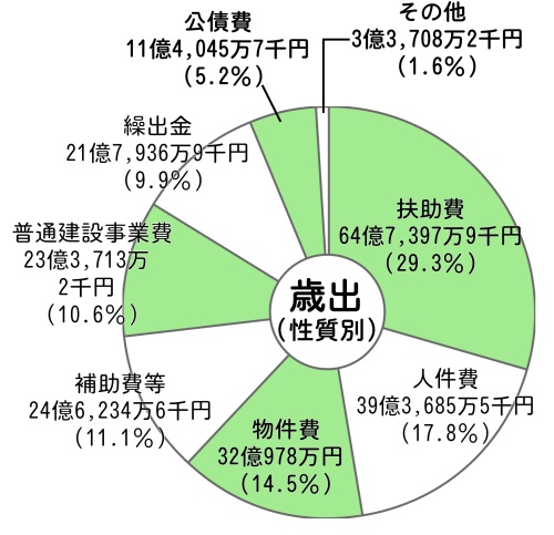 画像：平成24年度一般会計予算額及び構成比（歳出性質別）円グラフ　内訳：扶助費64億7,397万9千円（29.3%）人件費39億3,685万5千円（17.8%）物件費32億978万円（14.5%）補助費等24億6,234万6千円（11.1%）普通建設事業費23億3,713万2千円（10.6%）繰出金21億7,936万9千円（9.9%）公債費11億4,045万7千円（5.2%）その他3億3,708万2千円（1.6%）