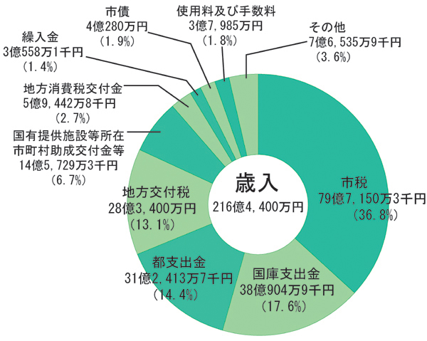 画像：平成23年度一般会計予算額及び構成比（歳入）円グラフ　内訳：市税79億7,150万3千円（36.8%）国庫支出金38億904万9千円（17.6%）都支出金31億2,413万7千円（14.4%）地方交付税28億3,400万円（13.1%）国有提供施設等所在市町村助成交付金等14億5,729万3千円（6.7%）地方消費税交付金5億9,442万8千円（2.7%）繰入金3億558万1千円（1.4%）市債4億280万円（1.9%）使用料及び手数料3億7,985万円（1.8%）その他7億6,535万9千円（3.6%）