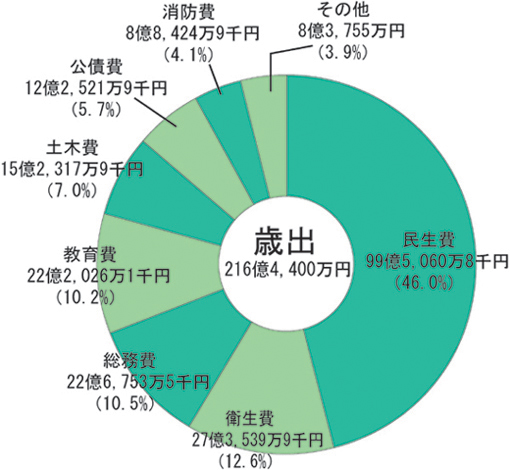 画像：平成23年度一般会計予算額及び目的別構成比（歳出）円グラフ　内訳：民生費99億5,060万8千円（46.0%）衛生費27億3,539万9千円（12.6%）総務費22億6,753万5千円（10.5%）教育費22億2,026万1千円（10.2%）土木費15億2,317万9千円（7.0%）公債費12億2,521万9千円（5.7%）消防費8億8,424万9千円（4.1%）その他8億3,755万円（3.9%）