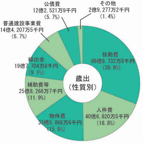 画像：平成23年度一般会計予算額及び構成比（歳出性質別）円グラフ　内訳：扶助費66億9,732万8千円（30.9%）人件費40億6,820万5千円（18.8%）物件費33億5,866万6千円（15.5%）補助費等25億8,268万7千円（11.9%）繰出金19億7,704万8千円（9.1%）普通建設事業費14億4,207万5千円（6.7%）公債費12億2,521万9千円（5.7%）その他2億9,277万2千円（1.4%）