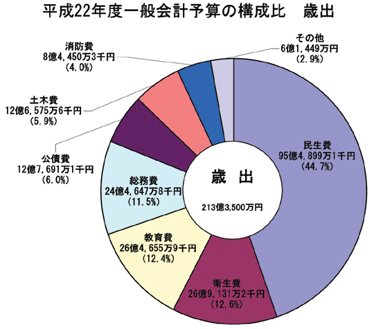 画像：平成22年度一般会計予算額及び目的別構成比（歳出）円グラフ　内訳：民生費95億4,899万1千円（44.7%）衛生費26億9,131万2千円（12.6%）教育費26億4,655万9千円（12.4%）総務費24億4,647万8千円（11.5%）公債費12億7,691万1千円（6.0%）土木費12億6,575万6千円（5.9%）消防費8億4,450万3千円（4.0%）その他6億1,449万円（2.9%）