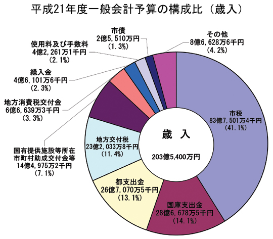 画像：平成21年度一般会計予算額及び構成比（歳入）円グラフ　内訳：市税83億7,501万4千円（41.1%）国庫支出金28億6,678万5千円（14.1%）都支出金26億7,070万5千円（13.1%）地方交付税23億2,033万8千円（11.4%）国有提供施設等所在市町村助成交付金等14億4,975万2千円（7.1%）地方消費税交付金6億6,639万3千円（3.3%）繰入金4億6,101万6千円（2.3%）使用料及び手数料4億2,261万1千円（2.1%）市債2億5,510万円（1.3%）その他8億6,628万6千円（4.2%）