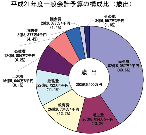 画像：平成21年度一般会計予算額及び目的別構成比（歳出）円グラフ　内訳：民生費82億6,057万9千円（40.6%）衛生費26億8,034万5千円（13.2%）教育費26億8,734万4千円（13.2%）総務費22億6,732万1千円（11.1%）土木費16億5,644万8千円（8.1%）公債費12億6,884万2千円（6.2%）消防費8億8,377万4千円（4.4%）議会費2億8,377万4千円（1.4%）その他3億6,557万3千円（1.8%）