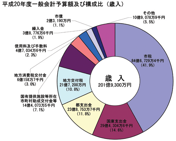 画像：平成20年度一般会計予算額及び構成比（歳入）円グラフ　内訳：市税84億6,729万4千円（41.9%）国庫支出金29億4,304万6千円（14.6%）都支出金23億8,753万7千円（11.8%）地方交付税21億7,200万円（10.8%）国有提供施設等所在市町村助成交付金等14億4,073万5千円（7.1%）地方消費税交付金6億158万7千円（3.0%）使用料及び手数料4億7,034万6千円（2.3%）繰入金3億8,776万6千円（1.9%）市債2億3,190万円（1.1%）その他10億9,078万9千円（5.5%）