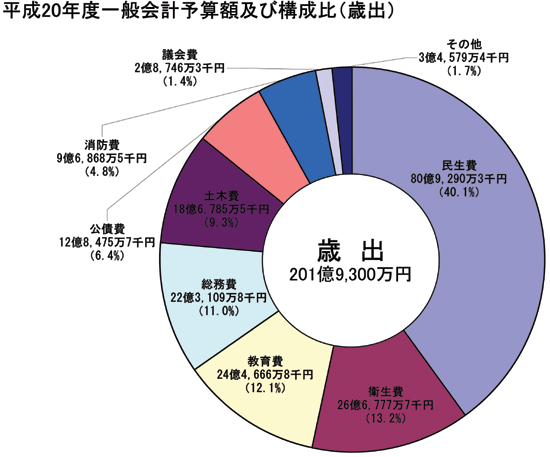 画像：平成20年度一般会計予算額及び目的別構成比（歳出）円グラフ　内訳：民生費80億9,290万3千円（40.1%）衛生費26億6,777万7千円（13.2%）教育費24億4,666万8千円（12.1%）総務費22億3,109万8千円（11.0%）土木費18億6,785万5千円（9.3%）公債費12億8,475万7千円（6.4%）消防費9億6,868万5千円（4.8%）議会費2億8,746万3千円（1.4%）その他3億4,579万4千円（1.7%）