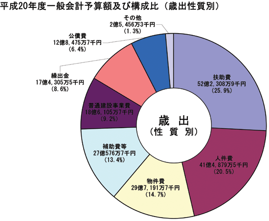 画像：平成20年度一般会計予算額及び構成比（歳出性質別）円グラフ　内訳：扶助費52億2,308万9千円（25.9%）人件費41億4,879万5千円（20.5%）物件費29億7,191万7千円（14.7%）補助費等27億576万7千円（13.4%）普通建設事業費18億6,105万7千円（9.2%）繰出金17億4,305万5千円（8.6%）公債費12億8,475万7千円（6.4%）その他2億5,456万3千円（1.3%）