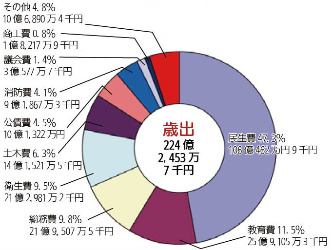 画像：平成26年度一般会計決算額及び構成比（歳出）円グラフ　内訳：民生費47.3%106億462万9千円教育費11.5%25億9,105万3千円、総務費9.8%21億9,507万5千円衛生費9.5%21億2,981万2千円、土木費6.3%14億1,521万5千円公債費4.5%10億1,322万円消防費4.1%9億1,867万3千円議会費1.4%3億577万7千円商工費0.8%1億8,217万9千円その他4.8%10億6,890万4千円