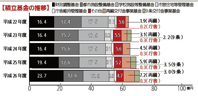 画像：積立基金の推移棒グラフ　平成22年度財政調整基金16億4千万円都市施設整備基金17億4千万円学校施設等整備基金17億5千万円市営住宅等管理基金3億1千万円庁舎維持管理基金2千万円その他5億6千万円再編交付金事業基金1億9千万円、平成23年度財政調整基金16億4千万円都市施設整備基金15億2千万円学校施設等整備基金17億5千万円市営住宅等管理基金3億2千万円庁舎維持管理基金3千万円その他5億5千万円再編交付金事業基金3億1千万円9条交付金事業基金2億2千万円、平成24年度財政調整基金16億4千万円都市施設整備基金15億6千万円学校施設等整備基金17億5千万円市営住宅等管理基金3億1千万円庁舎維持管理基金3千万円その他5億6千万円再編交付金事業基金4億5千万円、平成25年度財政調整基金19億4千万円都市施設整備基金12億6千万円学校施設等整備基金17億5千万円市営住宅等管理基金3億1千万円庁舎維持管理基金3千万円その他5億2千万円再編交付金事業基金5億9千万円9条交付金事業基金3億5千万円、平成26年度財政調整基金23億7千万円都市施設整備基金12億6千万円学校施設等整備基金17億5千万円市営住宅等管理基金3億円庁舎維持管理基金3千万円その他4億7千万円再編交付金事業基金7億2千万円9条交付金事業基金3億円