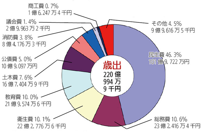 画像：平成25年度一般会計決算額及び構成比（歳出）円グラフ　民生費46.3%101億9,722万円総務費10.6%23億2,416万4千円衛生費10.1%22億2,776万6千円教育費10.0%21億9,574万6千円、土木費7.6%16億7,404万9千円公債費5.0%10億9,097万円消防費3.8%8億4,176万3千円議会費1.4%2億9,963万2千円商工費0.7%1億6,247万4千円その他4.5%9億9,616万5千円