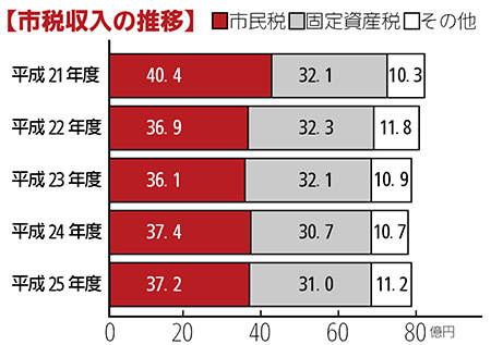 画像：市税収入の推移　棒グラフ　平成21年度市民税40億4千万円固定資産税32億1千万円その他10億3千万円平成22年度市民税36億9千万円固定資産税32億3千万円その他11億8千万円平成23年度市民税36億1千万円固定資産税32億1千万円その他10億9千万円平成24年度市民税37億4千万円固定資産税30億7千万円その他10億7千万円平成25年度市民税37億2千万円固定資産税31億円その他11億2千万円