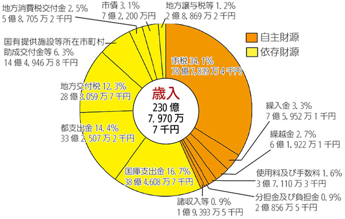 画像：平成24年度一般会計決算額及び構成比（歳入）円グラフ　自主財源（市税34.1%78億7,839万4千円繰入金3.3%7億5,952万1千円繰越金2.7%6億1,922万1千円使用料及び手数料1.6%3億7,110万3千円分担金及び負担金0.9%2億856万5千円諸収入等0.9%1億9,393万5千円）依存財源（国庫支出金16.7%38億4,608万7千円都支出金14.4%33億2,507万2千円地方交付税12.3%28億3,059万7千円国有提供施設等所在市町村助成交付金等6.3%14億4,946万8千円地方消費税交付金2.5%5億8,705万2千円市債3.1%7億2,200万円地方譲与税等1.2%2億8,869万2千円）