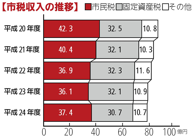 画像：市税収入の推移　棒グラフ　内訳：平成20年度市民税42億3千万円固定資産税32億5千万円その他10億8千万円平成21年度市民税40億4千万円固定資産税32億1千万円その他10億3千万円平成22年度市民税36億9千万円固定資産税32億3千万円その他11億6千万円平成23年度市民税36億1千万円固定資産税32億1千万円その他10億9千万円平成24年度市民税37億4千万円固定資産税30億7千万円その他10億7千万円