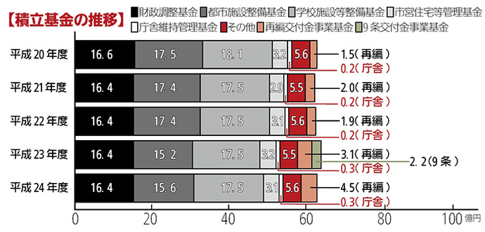 画像：積立基金の推移　棒グラフ　内訳：平成20年度:財政調整基金16億6千万円都市施設整備基金17億5千万円学校施設等整備基金18億1千万円市営住宅等管理基金3億2千万円庁舎維持管理基金2千万円その他5億6千万円再編交付金事業基金1億5千万円平成21年度:財政調整基金16億4千万円都市施設整備基金17億4千万円学校施設等整備基金17億5千万円市営住宅等管理基金2億9千万円庁舎維持管理基金2千万円その他5億5千万円再編交付金事業基金2億円平成22年度:財政調整基金16億4千万円都市施設整備基金17億4千万円学校施設等整備基金17億5千万円市営住宅等管理基金3億1千万円庁舎維持管理基金2千万円その他5億6千万円再編交付金事業基金1億9千万円平成23年度:財政調整基金16億4千万円都市施設整備基金15億2千万円学校施設等整備基金17億5千万円市営住宅等管理基金3億2千万円庁舎維持管理基金3千万円その他5億5千万円再編交付金事業基金3億1千万円9条交付金事業基金2億2千万円平成24年度:財政調整基金16億4千万円都市施設整備基金15億6千万円学校施設等整備基金17億5千万円市営住宅等管理基金3億1千万円庁舎維持管理基金3千万円その他5億6千万円再編交付金事業基金4億5千万円