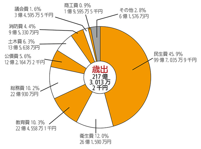 画像：平成23年度一般会計決算額及び構成比（歳出）　円グラフ　内訳：民生費45.9%99億7,035万9千円衛生費12.0%26億1,590万円教育費10.3%22億4,558万1千円総務費10.2%22億930万円公債費5.6%12億2,164万2千円土木費6.3%13億5,638万円消防費4.4%9億5,330万円議会費1.6%3億4,595万5千円商工費0.9%1億9,595万5千円その他2.8%6億1,576万円