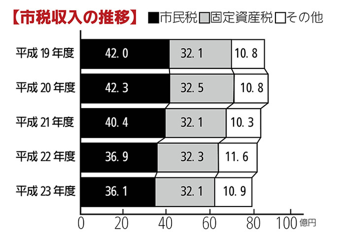 画像：市税収入の推移　棒グラフ　内訳：平成19年度:市民税42億円固定資産税32億1千万円その他10億8千万円平成20年度:市民税42億3千万円固定資産税32億5千万円その他10億8千万円平成21年度:市民税40億4千万円固定資産税32億1千万円その他10億3千万円平成22年度:市民税36億9千万円固定資産税32億3千万円その他11億6千万円平成23年度:市民税36億1千万円固定資産税32億1千万円その他10億9千万円