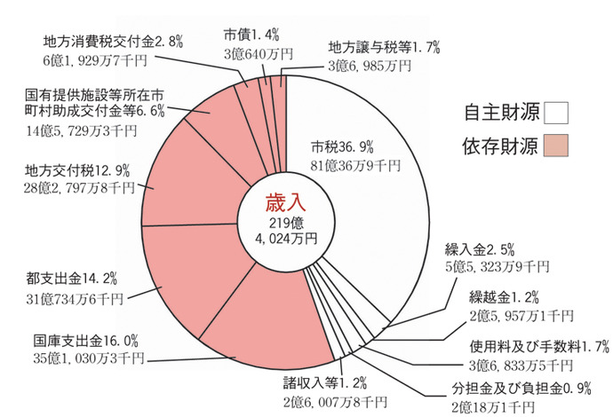 画像：平成22年度一般会計決算額及び構成比（歳入）円グラフ　自主財源（市税36.9%81億36万9千円繰入金2.5%5億5,323万9千円繰越金1.2%2億5,957万1千円使用料及び手数料1.7%3億6,833万5千円分担金及び負担金0.9%2億18万1千円諸収入等1.2%2億6,007万8千円）依存財源（国庫支出金16.0%35億1,030万3千円都支出金14.2%31億734万6千円地方交付税12.9%28億2,797万8千円国有提供施設等所在市町村助成交付金等6.6%14億5,729万3千円地方消費税交付金2.8%6億1,929万7千円市債1.4%3億640万円地方譲与税等1.7%3億6,985万円）