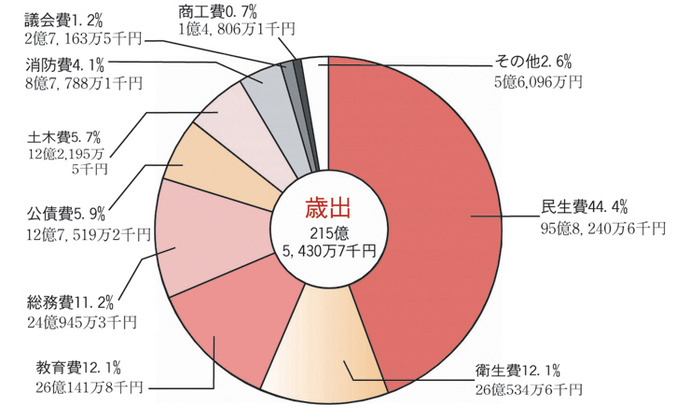 画像：平成22年度一般会計決算額及び構成比（歳出）円グラフ　内訳：民生費44.4%95億8,240万6千円衛生費12.1%26億534万6千円教育費12.1%26億141万8千円総務費11.2%24億945万3千円公債費5.9%12億7,519万2千円土木費5.7%12億2,195万5千円消防費4.1%8億7,788万1千円議会費1.2%2億7,163万5千円商工費0.7%1億4,806万1千円その他2.6%5億6,096万円