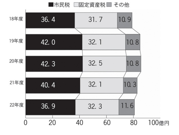 画像：市税収入の推移　棒グラフ　平成18年度:市民税36億4千万円固定資産税31億7千万円その他10億9千万円平成19年度:市民税42億円固定資産税32億1千万円その他10億8千万円平成20年度:市民税42億3千万円固定資産税32億5千万円その他10億8千万円平成21年度:市民税40億4千万円固定資産税32億1千万円その他10億3千万円平成22年度:市民税36億9千万円固定資産税32億3千万円その他11億6千万円