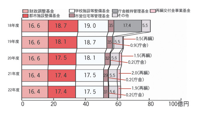 画像：減少する積立基金　棒グラフ　平成18年度:財政調整基金16億6千万円都市施設整備基金18億7千万円学校施設等整備基金19億円市営住宅等管理基金3億5千万円庁舎維持管理基金17億4千万円その他5億5千万円平成19年度:財政調整基金16億6千万円都市施設整備基金18億1千万円学校施設等整備基金18億7千万円市営住宅等管理基金3億5千万円庁舎維持管理基金9千万円その他5億5千万円再編交付金事業基金5千万円平成20年度:財政調整基金16億6千万円都市施設整備基金17億5千万円学校施設等整備基金18億1千万円市営住宅等管理基金3億2千万円庁舎維持管理基金2千万円その他5億6千万円再編交付金事業基金1億5千万円平成21年度:財政調整基金16億4千万円都市施設整備基金17億4千万円学校施設等整備基金17億5千万円市営住宅等管理基金2億9千万円庁舎維持管理基金2千万円その他5億5千万円再編交付金事業基金2億円平成22年度:財政調整基金16億4千万円都市施設整備基金17億4千万円学校施設等整備基金17億5千万円市営住宅等管理基金3億1千万円庁舎維持管理基金2千万円その他5億6千万円再編交付金事業基金1億9千万円