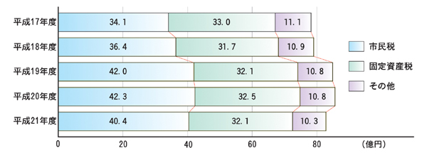 画像：市税収入の推移　棒グラフ　平成17年度:市民税34億1千万円固定資産税33億円その他11億1千万円平成18年度:市民税36億4千万円固定資産税31億7千万円その他10億9千万円平成19年度:市民税42億円固定資産税32億1千万円その他10億8千万円平成20年度:市民税42億3千万円固定資産税32億5千万円その他10億8千万円平成21年度:市民税40億4千万円固定資産税32億1千万円その他10億3千万円