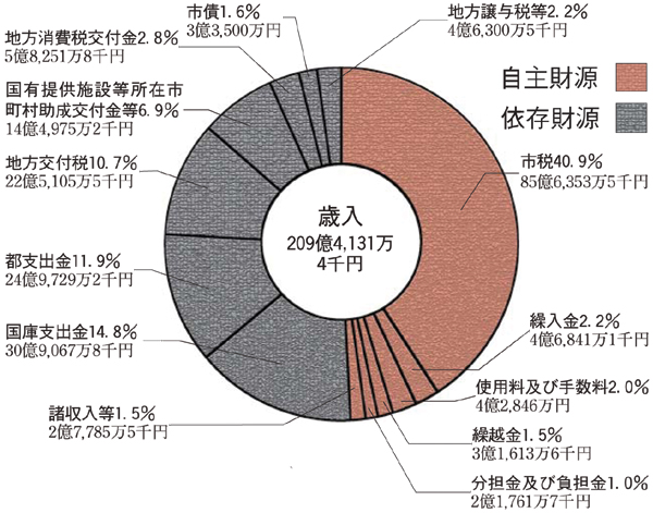 画像：平成20年度一般会計決算額及び構成比（歳入）円グラフ　自主財源（市税40.9%85億6,353万5千円繰入金2.2%4億6,841万1千円使用料及び手数料2.0%4億2,846万円繰越金1.5%3億1,613万6千円分担金及び負担金1.0%2億1,761万7千円諸収入等1.5%2億7,785万5千円）