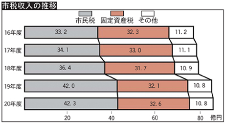 画像：市税収入の推移　棒グラフ　平成16年度:市民税33億2千万円固定資産税32億3千万円その他11億2千万円平成17年度:市民税34億1千万円固定資産税33億円その他11億1千万円平成18年度:市民税36億4千万円固定資産税31億7千万円その他10億9千万円平成19年度:市民税42億円固定資産税32億1千万円その他10億8千万円平成20年度:市民税42億3千万円固定資産税32億6千万円その他10億8千万円