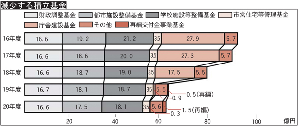 画像：減少する積立基金　棒グラフ　平成16年度:財政調整基金16億6千万円都市施設整備基金19億2千万円学校施設等整備基金21億2千万円市営住宅等管理基金3億5千万円庁舎維持管理基金27億9千万円その他5億7千万円平成17年度:財政調整基金16億6千万円都市施設整備基金18億7千万円学校施設等整備基金20億円市営住宅等管理基金3億5千万円庁舎維持管理基金27億3千万円その他5億7千万円平成18年度:財政調整基金16億6千万円都市施設整備基金18億7千万円学校施設等整備基金19億円市営住宅等管理基金3億5千万円庁舎維持管理基金17億4千万円その他5億5千万円平成19年度:財政調整基金16億6千万円都市施設整備基金18億1千万円学校施設等整備基金18億7千万円市営住宅等管理基金3億5千万円庁舎維持管理基金9千万円その他5億5千万円再編交付金事業基金5千万円平成20年度:財政調整基金16億6千万円都市施設整備基金17億5千万円学校施設等整備基金18億1千万円市営住宅等管理基金3億2千万円庁舎維持管理基金2千万円その他5億6千万円再編交付金事業基金1億5千万円