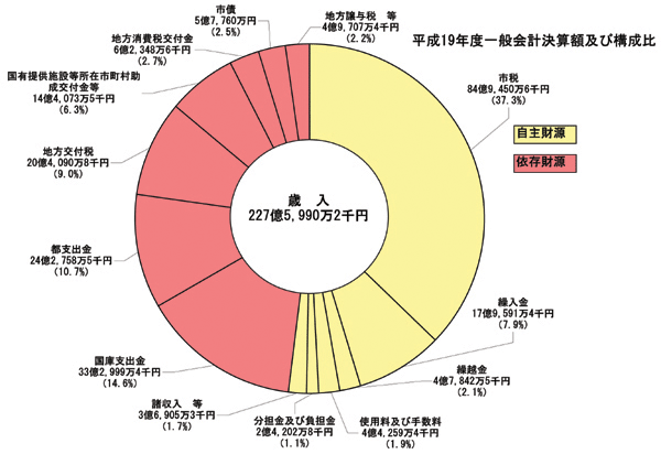 画像：平成19年度一般会計決算額及び構成比（歳入）　円グラフ　自主財源（市税84億9,450万6千円（37.3%）繰入金17億9,591万4千円（7.9%）繰越金4億7,842万5千円（2.1%）使用料及び手数料4億4,259万4千円（1.9%）分担金及び負担金2億4,202万8千円（1.1%）諸収入等3億6,905万3千円（1.7%））依存財源（国庫支出金33億2,999万4千円（14.6%）都支出金24億2,758万5千円（10.7%）地方交付税20億4,090万8千円（9.0%）国有提供施設等所在市町村助成交付金等14億4,073万5千円（6.3%）地方消費税交付金6億2,348万6千円（2.7%）市債5億7,760万円（2.5%）地方譲与税等4億9,707万4千円（2.2%））