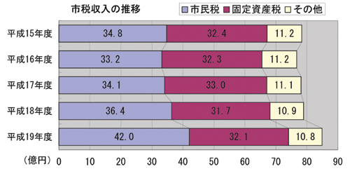 画像：市税収入の推移　棒グラフ　平成15年度:市民税34億8千万円固定資産税32億4千万円その他11億2千万円平成16年度:市民税33億2千万円固定資産税32億3千万円その他11億2千万円平成17年度:市民税34億1千万円固定資産税33億円その他11億1千万円平成18年度:市民税36億4千万円固定資産税31億7千万円その他10億9千万円平成19年度:市民税42億円固定資産税32億1千万円その他10億8千万円