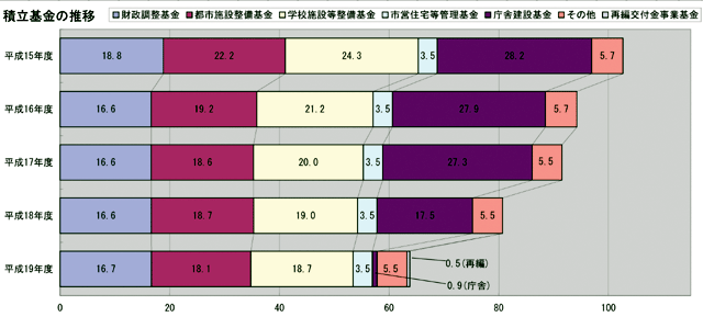 画像：減少する積立基金　棒グラフ　平成15年度:財政調整基金18億8千万円都市施設整備基金22億2千万円学校施設等整備基金24億3千万円市営住宅等管理基金3億5千万円庁舎維持管理基金28億2千万円その他5億7千万円平成16年度:財政調整基金16億6千万円都市施設整備基金19億2千万円学校施設等整備基金21億2千万円市営住宅等管理基金3億5千万円庁舎維持管理基金27億9千万円その他5億7千万円平成17年度:財政調整基金16億6千万円都市施設整備基金18億7千万円学校施設等整備基金20億円市営住宅等管理基金3億5千万円庁舎維持管理基金27億3千万円その他5億7千万円平成18年度:財政調整基金16億6千万円都市施設整備基金18億7千万円学校施設等整備基金19億円市営住宅等管理基金3億5千万円庁舎維持管理基金17億4千万円その他5億5千万円平成19年度:財政調整基金16億6千万円都市施設整備基金18億1千万円学校施設等整備基金18億7千万円市営住宅等管理基金3億5千万円庁舎維持管理基金9千万円その他5億5千万円再編交付金事業基金5千万円