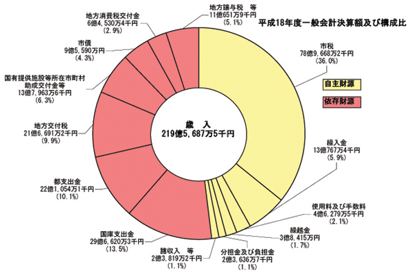 画像：平成18年度一般会計決算額及び構成比（歳入）円グラフ　自主財源（市税78億9,668万2千円（36.0%）繰入金13億767万4千円（5.9%）使用料及び手数料4億6,279万5千円（2.1%）繰越金3億8,415万円（1.7%）分担金及び負担金2億3,636万7千円（1.1%）諸収入等2億3,819万2千円（1.1%））依存財源（国庫支出金29億6,620万3千円（13.5%）都支出金22億1,054万1千円（10.1%）地方交付税21億6,691万2千円（9.9%）国有提供施設等所在市町村助成交付金等13億7,963万6千円（6.3%）市債9億5,590万円（4.3%）地方消費税交付金6億4,530万4千円（2.9%）地方譲与税等11億651万9千円（5.1%））