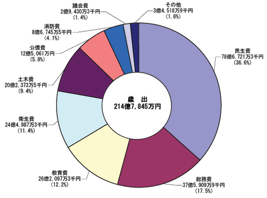 画像：平成18年度一般会計決算額及び構成比（歳出）　円グラフ　民生費78億6,721万3千円（36.6%）総務費37億5,909万9千円（17.5%）教育費26億2,097万3千円（12.2%）衛生費24億4,987万3千円（11.4%）土木費20億2,373万5千円（9.4%）公債費12億5,061万円（5.8%）消防費8億6,745万5千円（4.1%）議会費2億9,430万3千円（1.4%）その他3億4,518万9千円（1.6%）