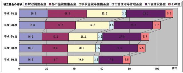 画像：減少する積立基金　棒グラフ　平成14年度:財政調整基金20億9千万円都市施設整備基金28億2千万円学校施設等整備基金25億6千万円市営住宅等管理基金3億2千万円庁舎維持管理基金28億2千万円その他5億7千万円平成15年度:財政調整基金18億8千万円都市施設整備基金22億2千万円学校施設等整備基金24億3千万円市営住宅等管理基金3億5千万円庁舎維持管理基金28億2千万円その他5億7千万円平成16年度:財政調整基金16億6千万円都市施設整備基金19億2千万円学校施設等整備基金21億2千万円市営住宅等管理基金3億5千万円庁舎維持管理基金27億9千万円その他5億7千万円平成17年度:財政調整基金16億6千万円都市施設整備基金18億7千万円学校施設等整備基金20億円市営住宅等管理基金3億5千万円庁舎維持管理基金27億3千万円その他5億7千万円平成18年度:財政調整基金16億6千万円都市施設整備基金18億7千万円学校施設等整備基金19億円市営住宅等管理基金3億5千万円庁舎維持管理基金17億4千万円その他5億5千万円