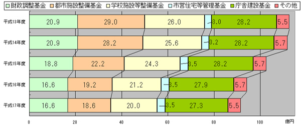 画像：積立基金の推移　棒グラフ　平成13年度:財政調整基金20億9千万円都市施設整備基金29億円学校施設等整備基金26億円市営住宅等管理基金3億円庁舎維持管理基金28億2千万円その他5億5千万円平成14年度:財政調整基金20億9千万円都市施設整備基金28億2千万円学校施設等整備基金25億6千万円市営住宅等管理基金3億2千万円庁舎維持管理基金28億2千万円その他5億7千万円平成15年度:財政調整基金18億8千万円都市施設整備基金22億2千万円学校施設等整備基金24億3千万円市営住宅等管理基金3億5千万円庁舎維持管理基金28億2千万円その他5億7千万円平成16年度:財政調整基金16億6千万円都市施設整備基金19億2千万円学校施設等整備基金21億2千万円市営住宅等管理基金3億5千万円庁舎維持管理基金27億9千万円その他5億7千万円平成17年度:財政調整基金16億6千万円都市施設整備基金18億6千万円学校施設等整備基金20億円市営住宅等管理基金3億5千万円庁舎維持管理基金27億3千万円その他5億5千万円