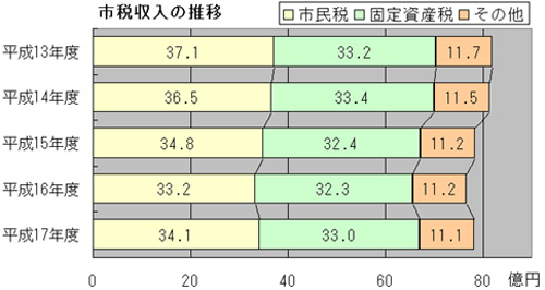 画像：市税収入の推移　棒グラフ　平成13年度:市民税37億1千万円固定資産税33億2千万円その他11億7千万円平成14年度:市民税36億5千万円固定資産税33億4千万円その他11億5千万円平成15年度:市民税34億8千万円固定資産税32億4千万円その他11億2千万円平成16年度:市民税33億2千万円固定資産税32億3千万円その他11億2千万円平成17年度:市民税34億1千万円固定資産税33億円その他11億1千万円