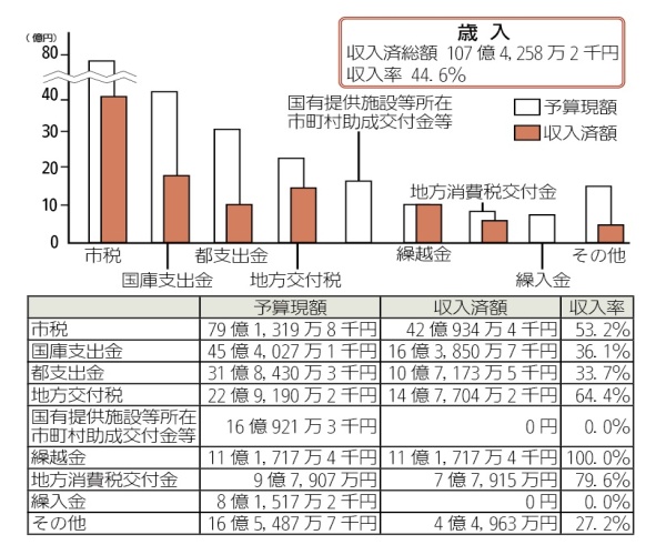 画像：一般会計予算の執行状況（歳入）