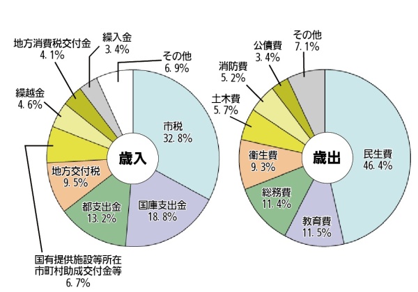 画像：平成27年度一般会計予算の構成比　円グラフ